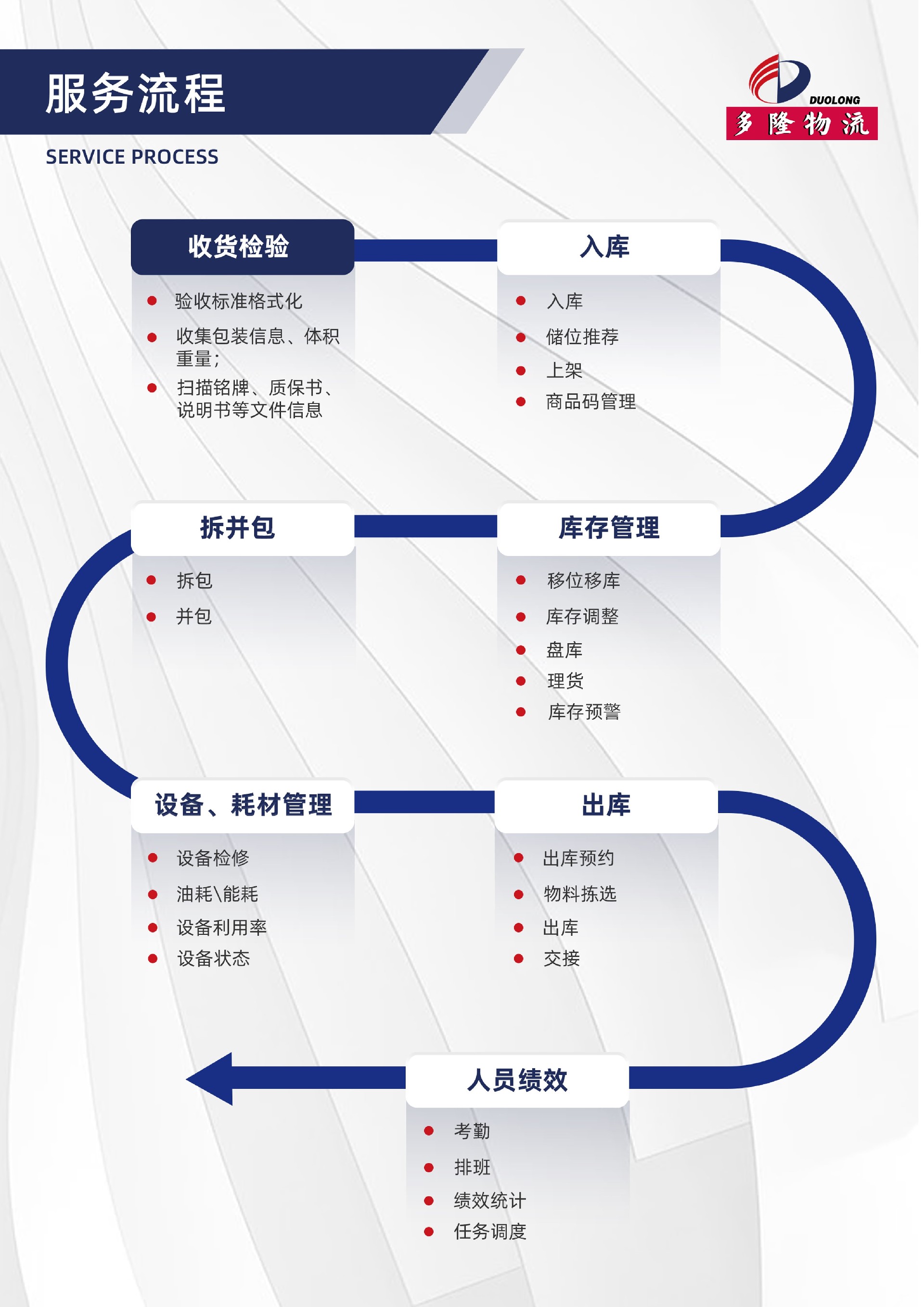 多隆物流仓储服务流程图